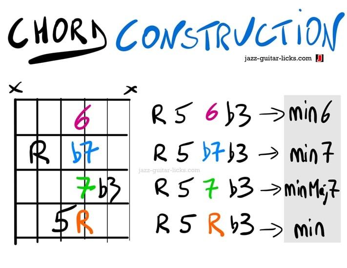 Guitar chord construction chart