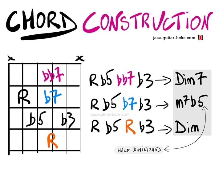 Guitar chord connection