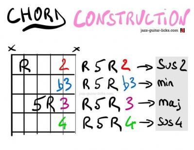 Guitar chord shapes