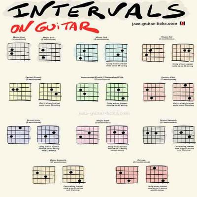 Guitar interval shapes thumbnail