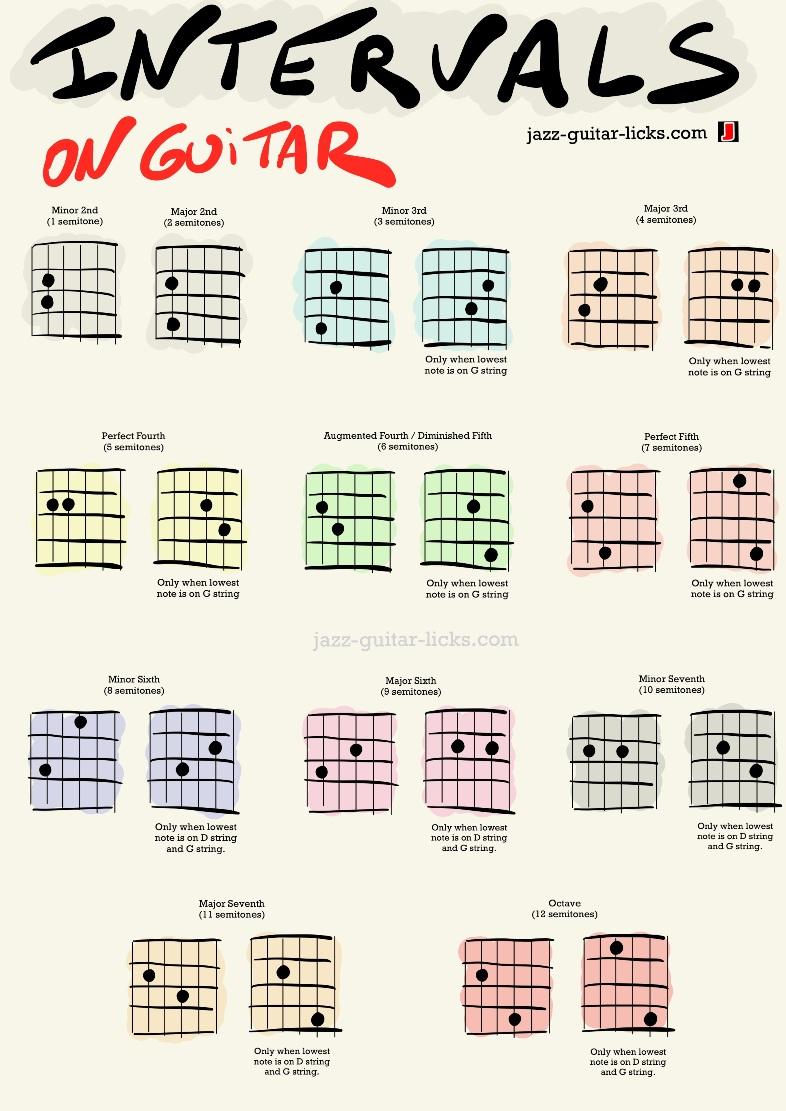 intervals on guitar