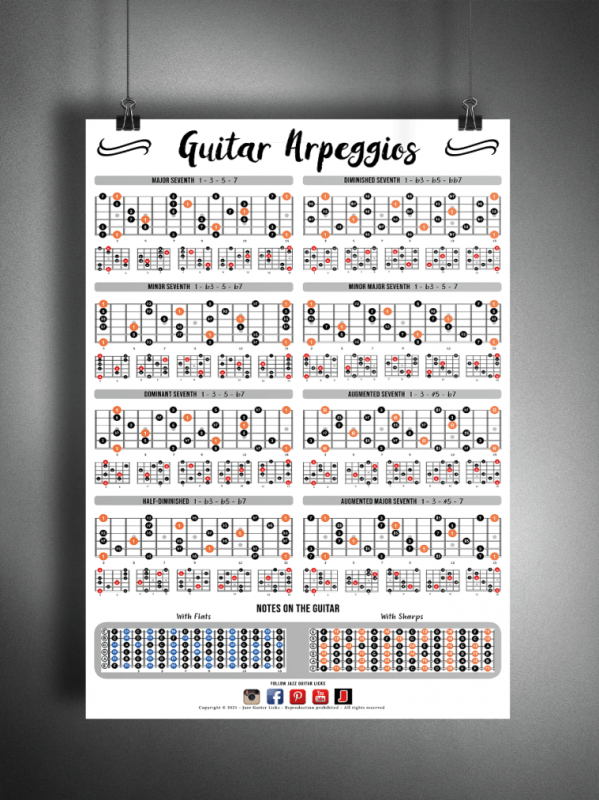 Guitar poster arpeggio shapes