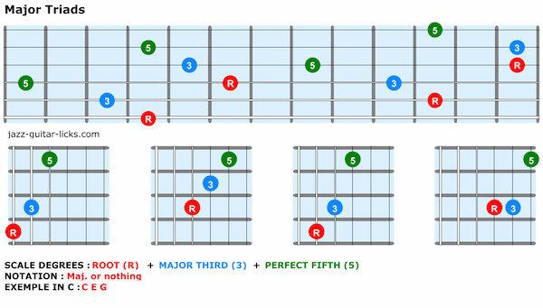 Guitar Chords For Guitar - Essential Guide
