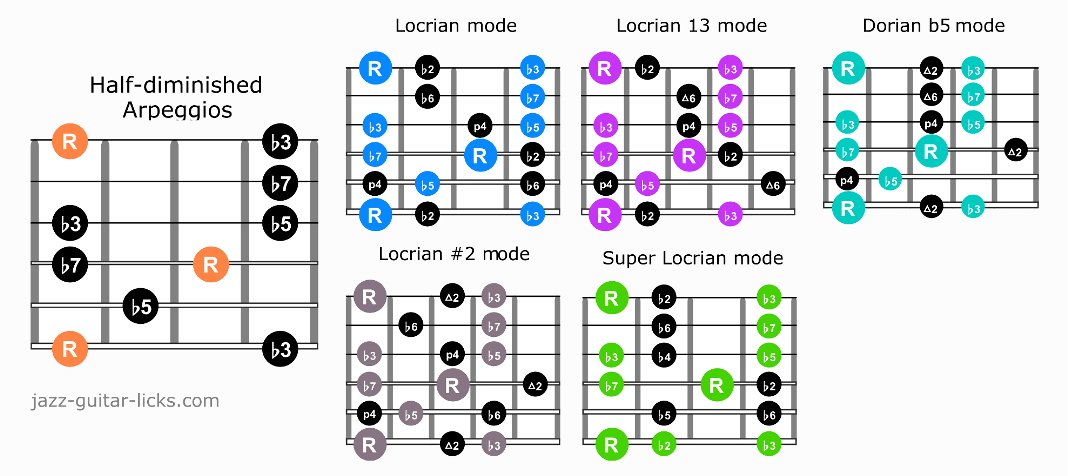 Guitar Arpeggios Chart Pdf