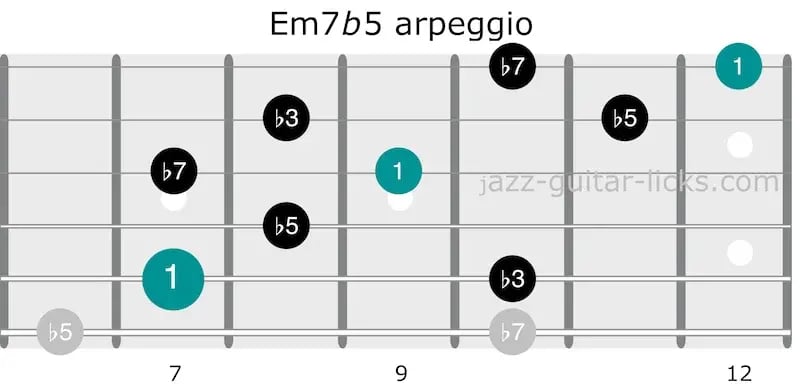 Half diminished arpegios shape for guitar