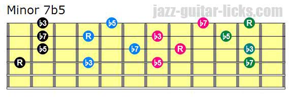 Half diminished drop 2 chords