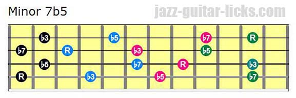 Half diminished drop 2 chord guitar shapes