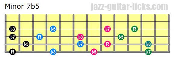 Half diminished drop 2 chord diagrams