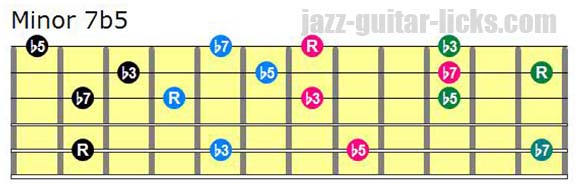 Half diminished drop 3 chords