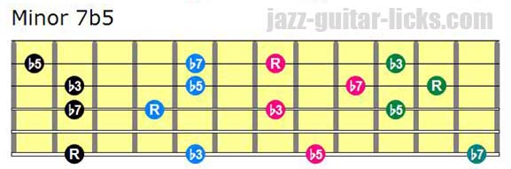 Half diminished drop 3 chords