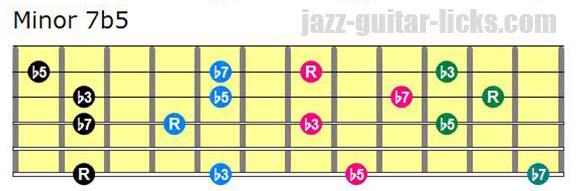 Half-Diminished Chords Explained for Guitar