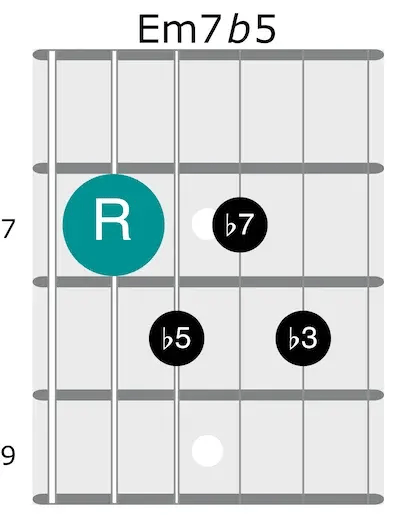Half diminished guitar chord shape