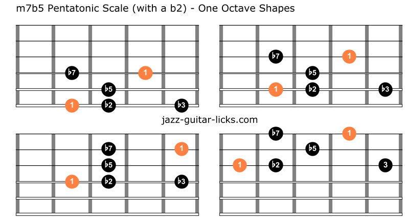 Half diminished pentatonic scale guitar charts