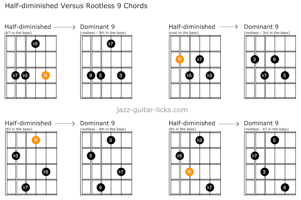 Half diminished versus rootless 9 guitar chords