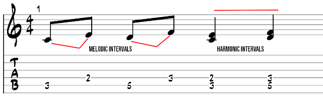 Harmonic and melodic intervals