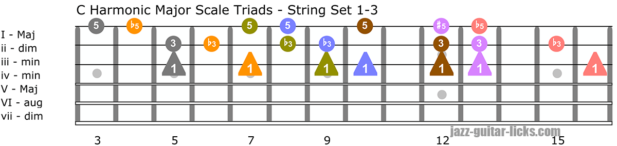 Harmonic major guitar triads