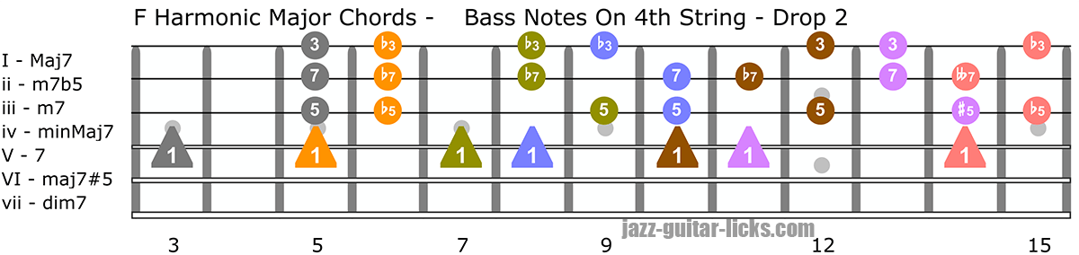 Harmonic major scale guitar chord shapes