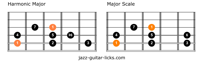 Harmonic major versus ionian mode