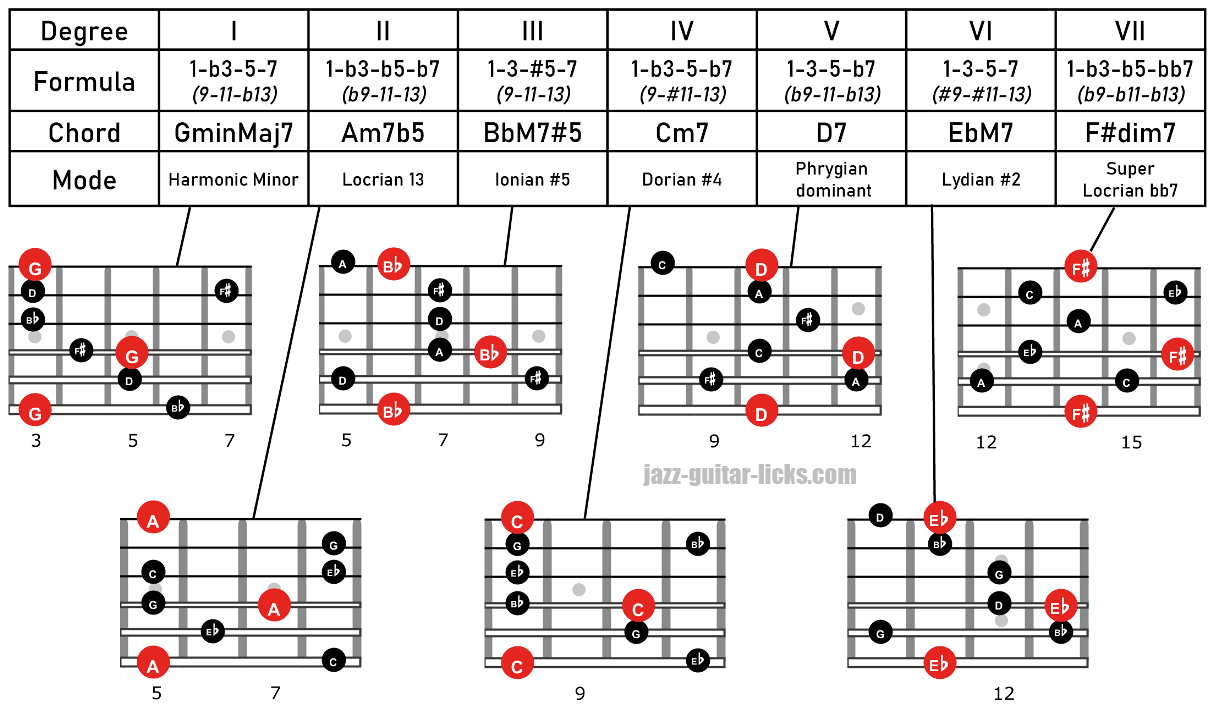 Harmonic minor guitar apeggios