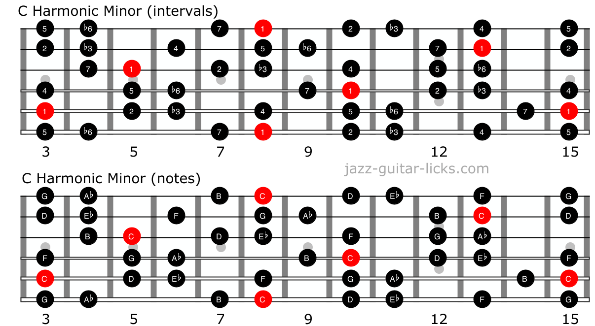 Harmonic minor scale for guitar