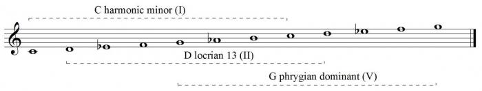 Harmonic minor scale modes