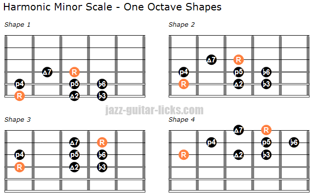 A Minor Scale Guitar Chart