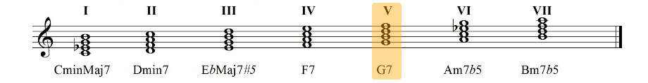 Harmonisation of the melodic minor scale four note chords