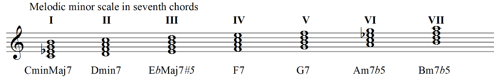 Melodic Minor Scale Chart