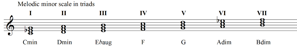 Melodic Minor Scale Harmonization With Guitar Diagrams