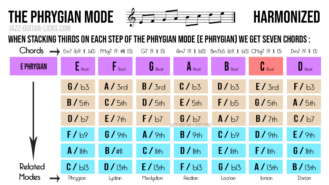 Harmonization of the phrygian mode