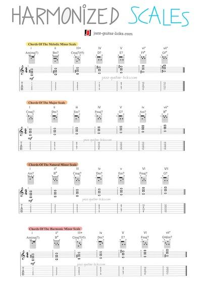 Scale Harmonization For Guitar - Free Cheat Sheet