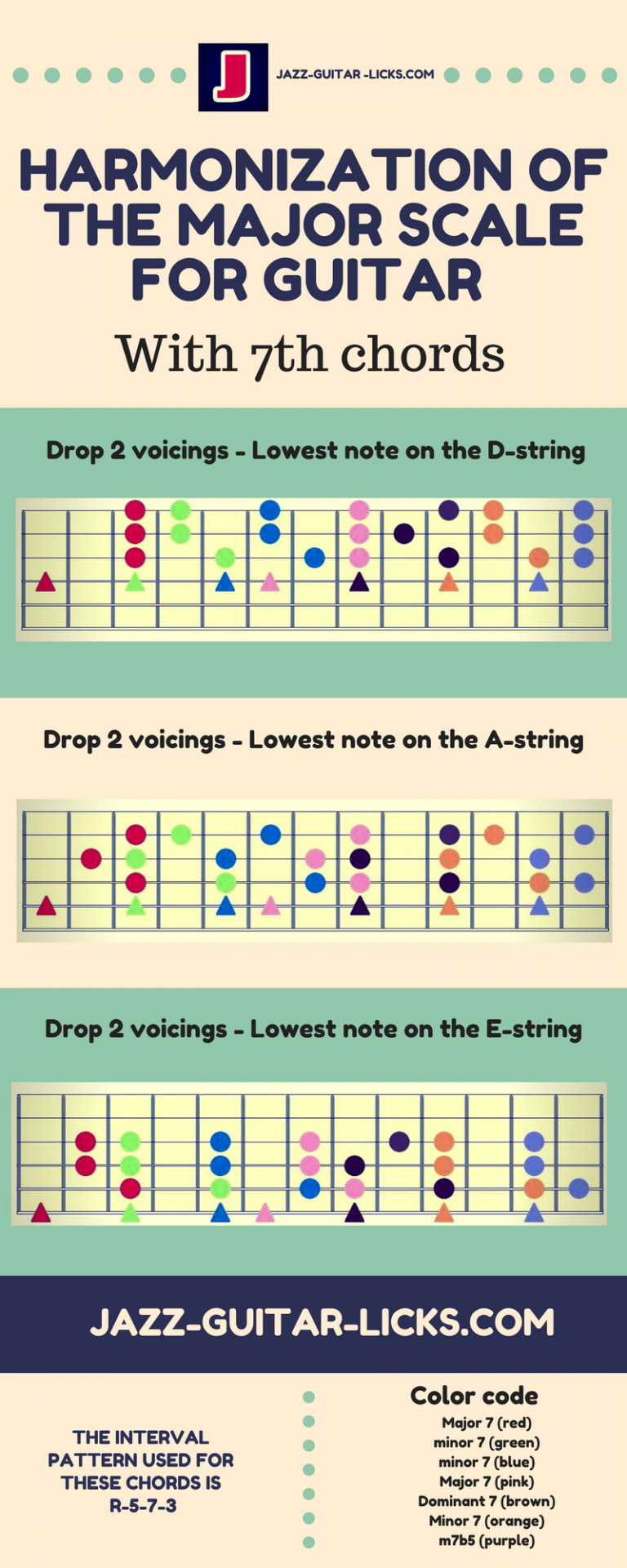 Harmonized major scale for guitar - Infographic