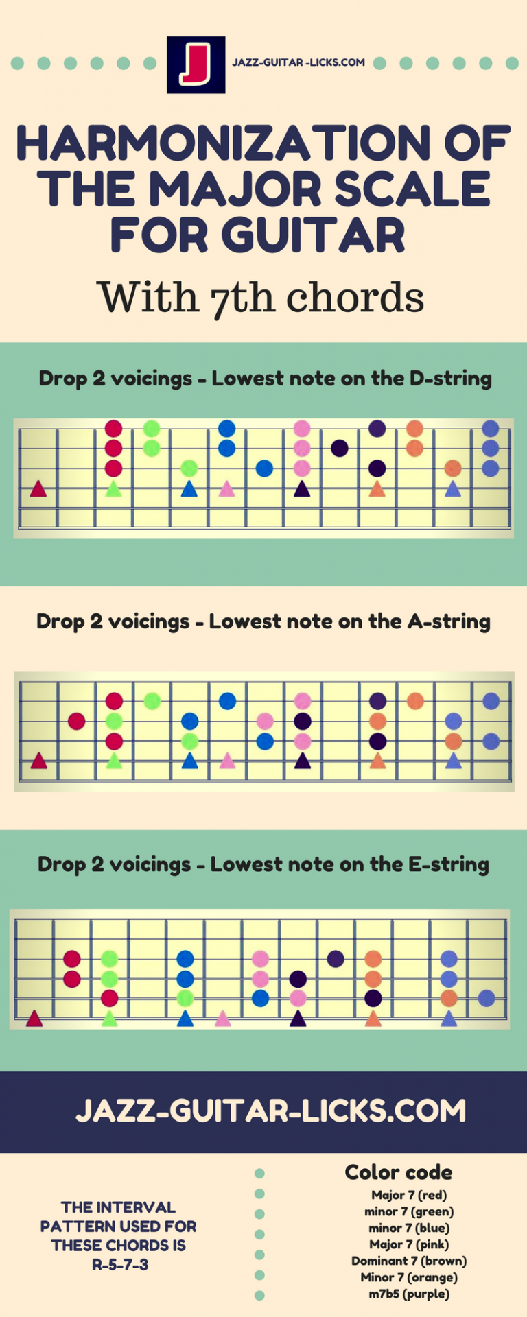 Harmonized Major Scale Chart