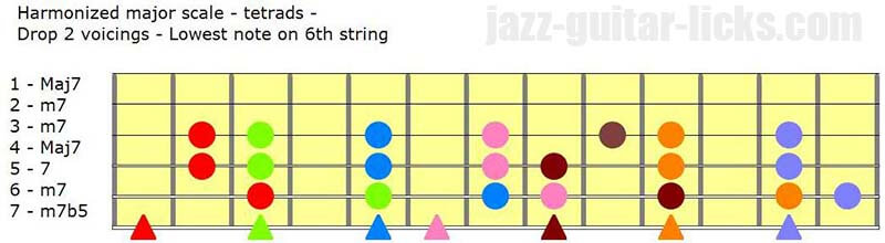 Harmonized major scale tetrads part 3