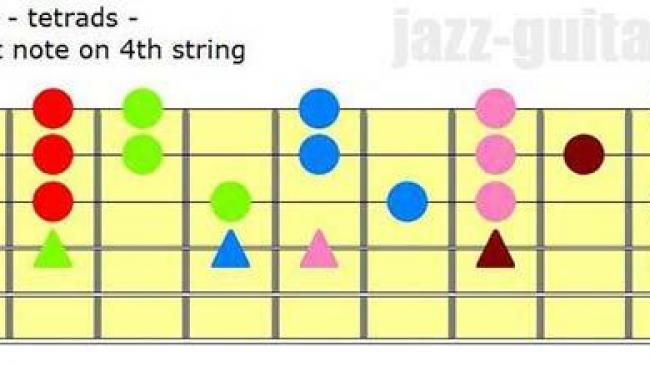 Harmonization Of The Major Scale For Guitar