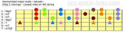 Harmonized major scale in tetrads part 4