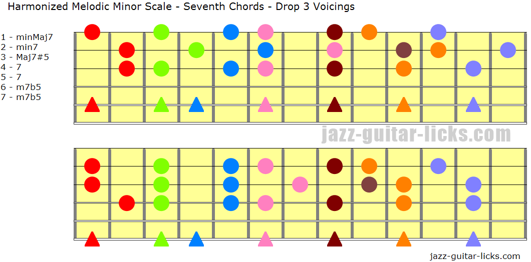 Harmonized melodic minor scale with seventh chords drop 3 voicings