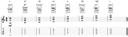 Guitar Chords Of Melodic, Harmonic and Natural Minor Scales.