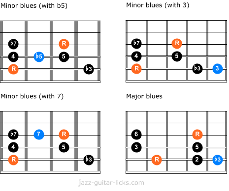 Hexatonic blues scales for guitar