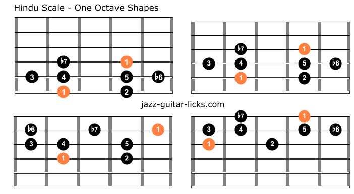 Hindu scale for guitar