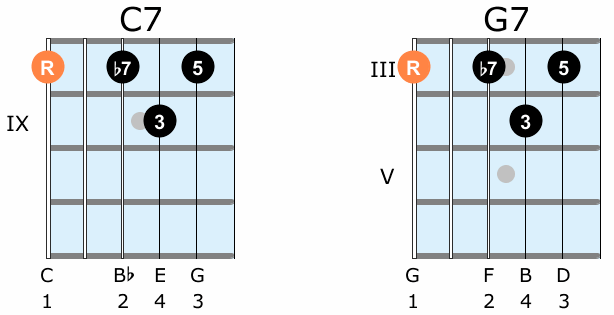 How to transpose a guitar chord