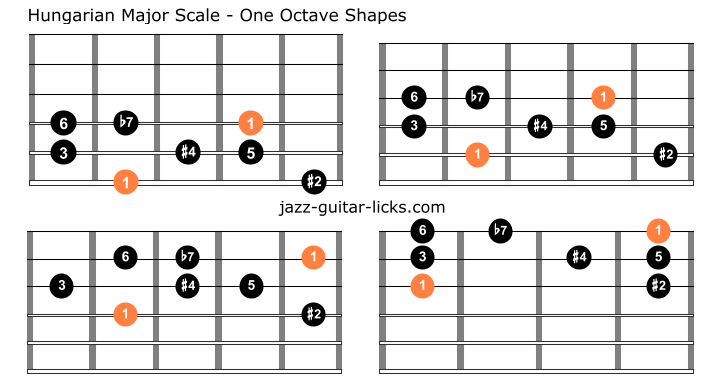 Hungarian major guitar scale