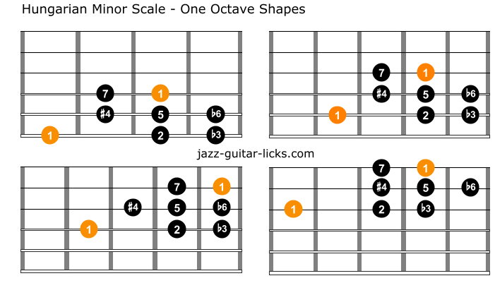 Hungarian Minor Scale For Guitar - Theory And Shapes