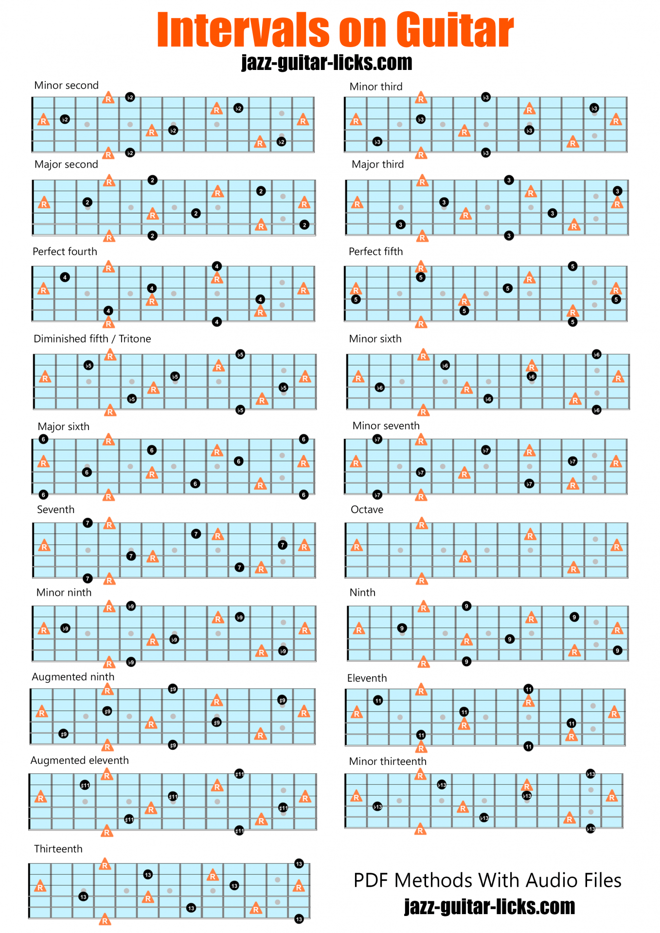 Intervals on guitar chart