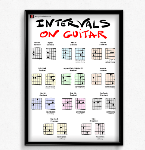 Intervals on guitar educative poster wallart