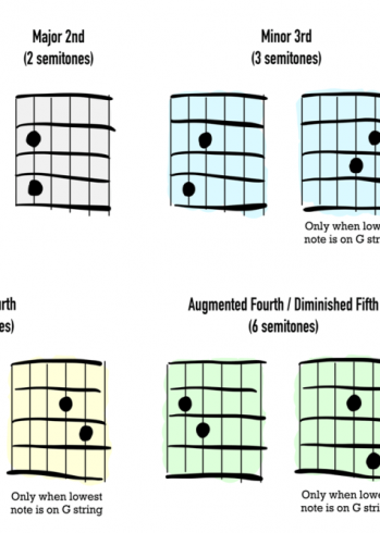 Intervals on guitar poster sample