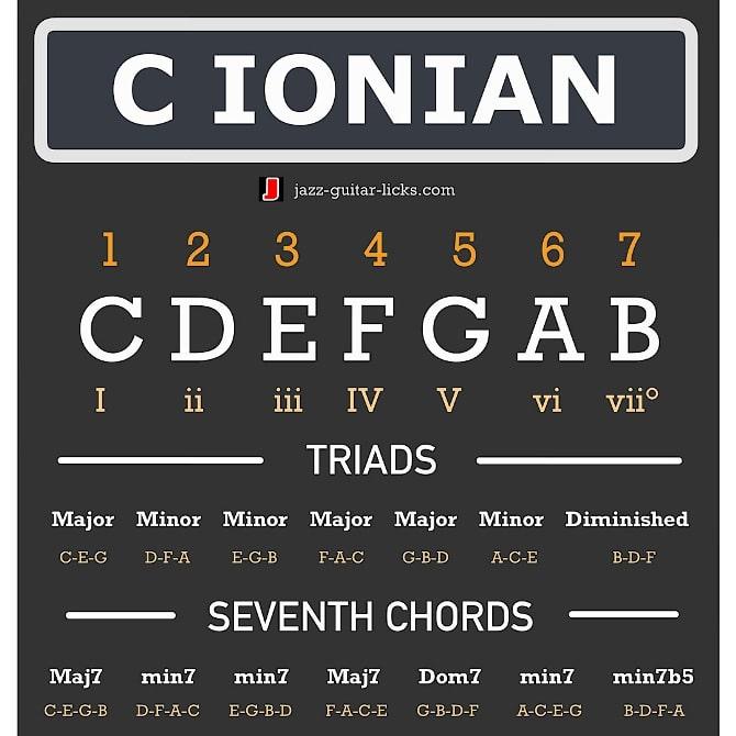 Ionian mode and chords cheat sheet