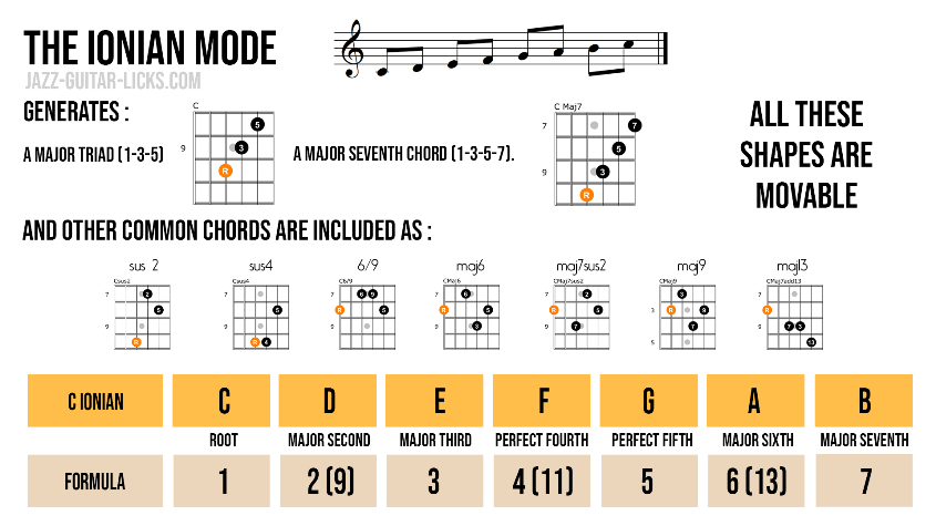 Ionian mode chords