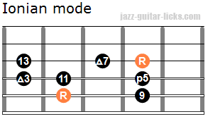 Ionian mode for guitar