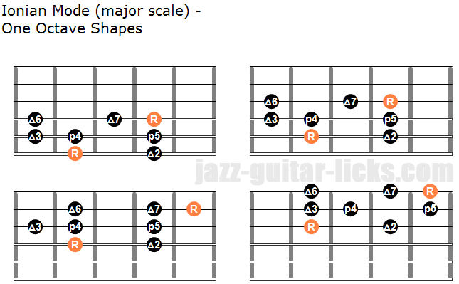 Ionian Scale Guitar Chart